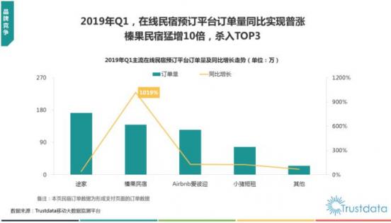 Trustdata发布《2019在线民宿预订行业报告》 榛果民宿杀入前三