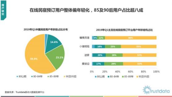 Trustdata发布《2019在线民宿预订行业报告》 榛果民宿杀入前三