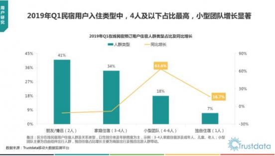 Trustdata发布《2019在线民宿预订行业报告》 榛果民宿杀入前三