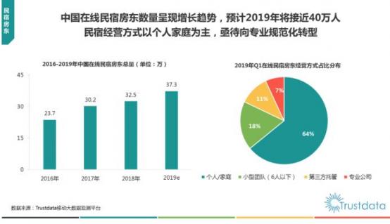 Trustdata发布《2019在线民宿预订行业报告》 榛果民宿杀入前三