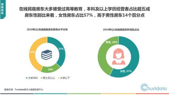 Trustdata发布《2019在线民宿预订行业报告》 榛果民宿杀入前三