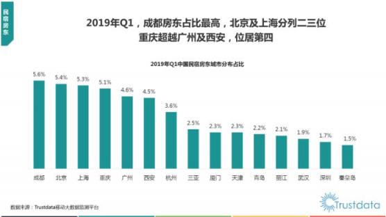 Trustdata发布《2019在线民宿预订行业报告》 榛果民宿杀入前三