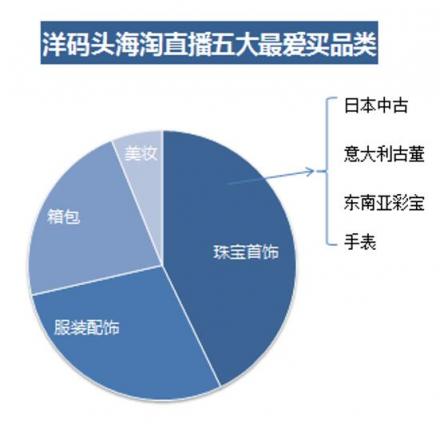 洋码头海淘直播消费报告：客单价超千元最能买城市南京第六