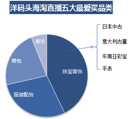 洋码头：80、90后热爱海淘直播 最爱买首饰服装及箱包