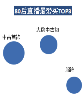 洋码头：80、90后热爱海淘直播 最爱买首饰服装及箱包