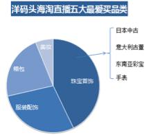 洋码头：中高消费能力女性是海淘直播购买大户，武汉“女将们”排全国第五