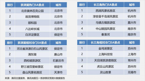 腾讯地图发布五一景区大数据预测：2日中午12点景区将迎客流最高峰