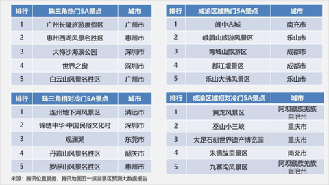 腾讯地图发布五一景区大数据预测：2日中午12点景区将迎客流最高峰