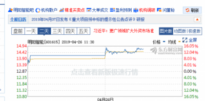 预中标史上单一最大订单 中科招商所投项目明阳智能逆势暴涨