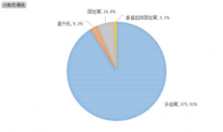 无人机执照考试华北1号考场数据：机型、通过率出炉