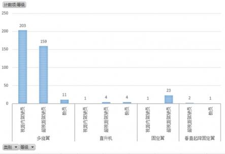 无人机执照考试华北1号考场数据：机型、通过率出炉