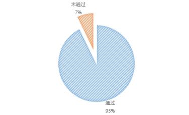 无人机执照考试华北1号考场数据：机型、通过率出炉