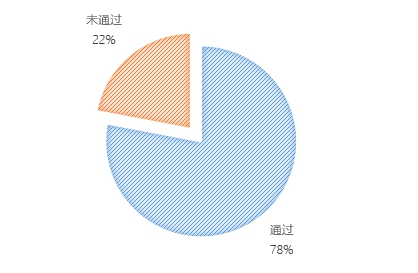 无人机执照考试华北1号考场数据：机型、通过率出炉