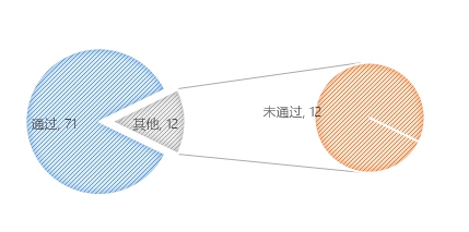 无人机执照考试华北1号考场数据：机型、通过率出炉