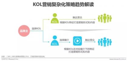 KOL营销，为什么品牌更倾向与平台合作？