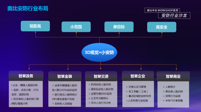 奥比中光：以3D视觉构建前端智能化和高安全性的安防新生态