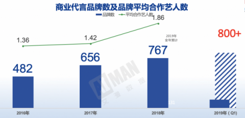 中广协首个广告代言人标准出台 艾漫数据发布艺人商业价值报告