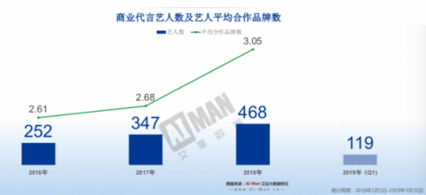 中广协首个广告代言人标准出台 艾漫数据发布艺人商业价值报告