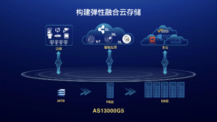 给新数据安个家，浪潮AS13000G5存储撑起EB级弹性融合云