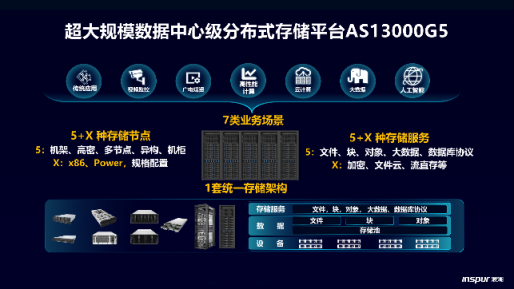 给新数据安个家，浪潮AS13000G5存储撑起EB级弹性融合云