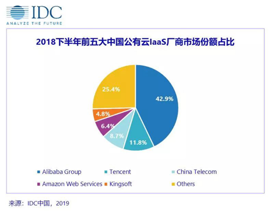 IDC云报告：阿里腾讯金山互联网系云厂商持续领先