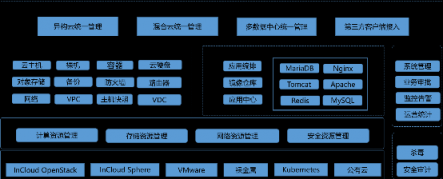 云转型落地：你和现实可能就差一个云管平台的距离