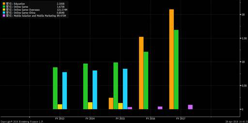 老虎证券：从游戏巨头走向在线教育 网龙能否成功突围？