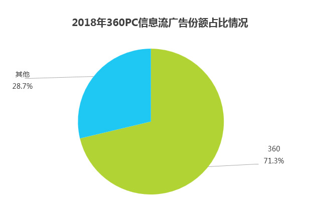 对话360杨炯纬：争夺场景才是信息流广告增长的关键