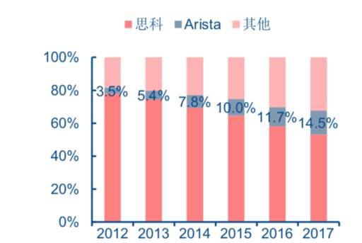 老虎证券：Arista—2年4倍的云计算概念股