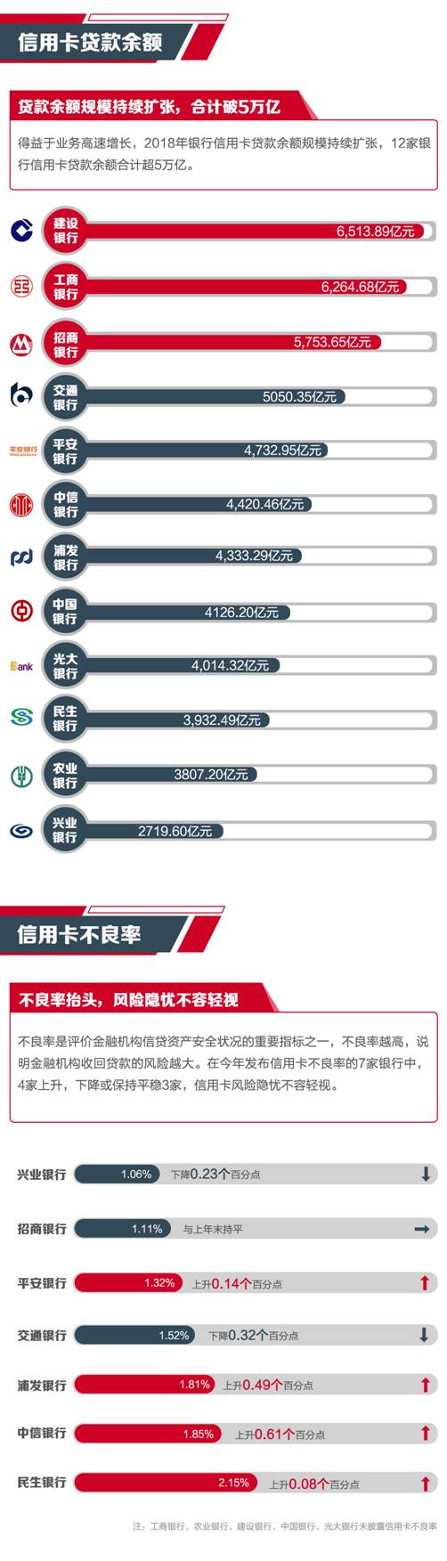 上市银行2018信用卡业绩哪家强？