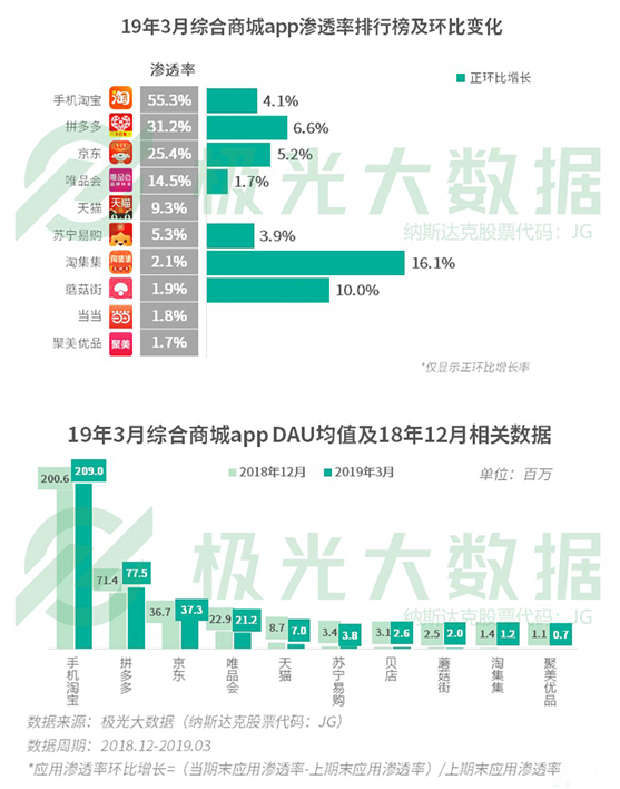 极光大数据：你以为用户下沉大势已定？一二线城市“真香”