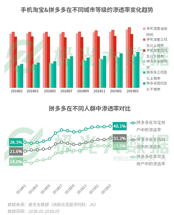 极光大数据：你以为用户下沉大势已定？一二线城市“真香”