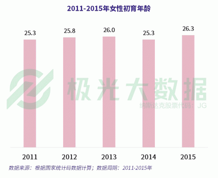 极光大数据：超4成0-6岁阶段的母亲放弃工作全职照顾儿童