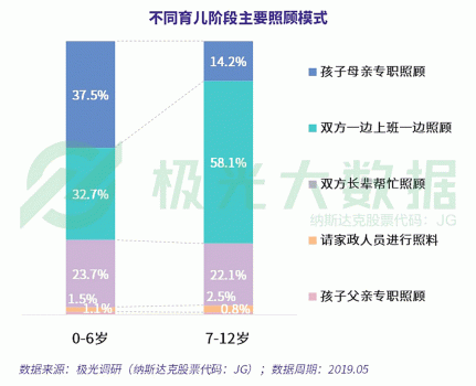 极光大数据：超4成0-6岁阶段的母亲放弃工作全职照顾儿童