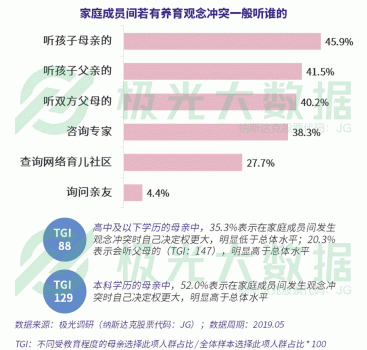 极光大数据：超4成0-6岁阶段的母亲放弃工作全职照顾儿童