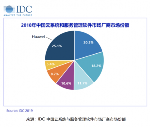 IDC最新报告！华为云Stack云管理平台中国市场占有率第一