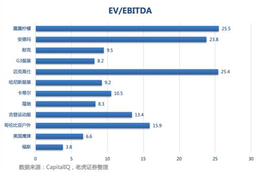 老虎证券：出售瑜伽服的露露柠檬能否成为一下个Nike或Adidas？