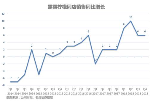 老虎证券：出售瑜伽服的露露柠檬能否成为一下个Nike或Adidas？