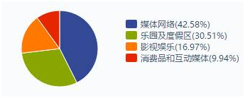 老虎证券：迪士尼的真面目——主题公园只是冰山一角