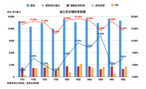 老虎证券：迪士尼的真面目——主题公园只是冰山一角