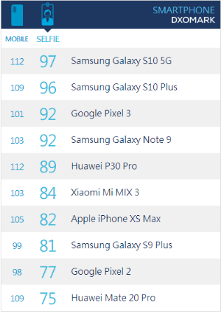 拍摄上三星Galaxy S10与华为P30孰强孰弱，比比就知道