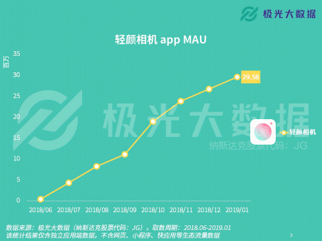 极光大数据：轻颜相机数据攀升显著，年轻用户占比超8成