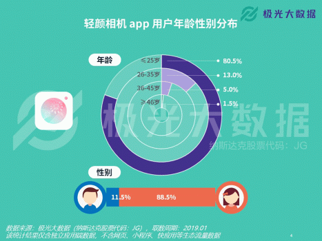 极光大数据：轻颜相机数据攀升显著，年轻用户占比超8成