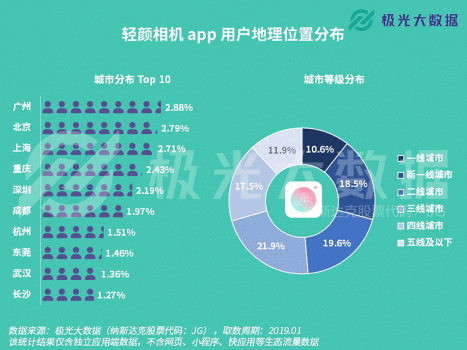 极光大数据：轻颜相机数据攀升显著，年轻用户占比超8成