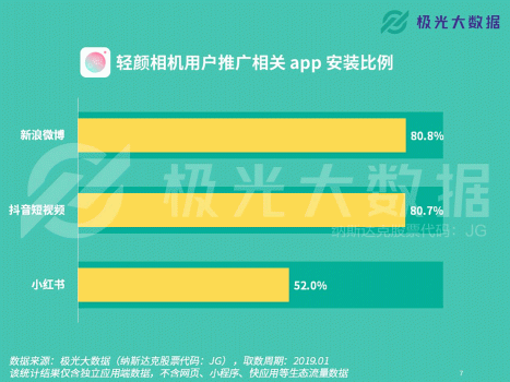 极光大数据：轻颜相机数据攀升显著，年轻用户占比超8成