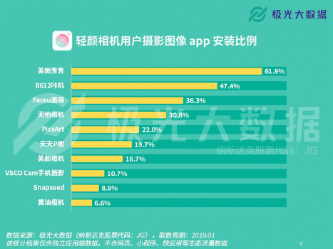 极光大数据：轻颜相机数据攀升显著，年轻用户占比超8成