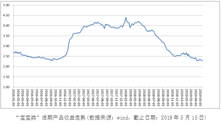 活期理财收益跌破2.4% 闲钱快投苏宁金融零钱宝-升级存