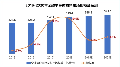 赛迪顾问股份有限公司成功举办“2019世界半导体大会·芯资本论坛