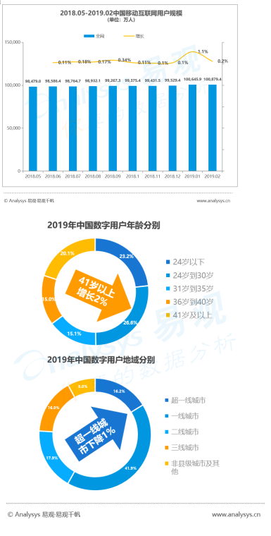 2019中国各省网民行为：山东豪爽爱社交，浙江富主嗜血拼