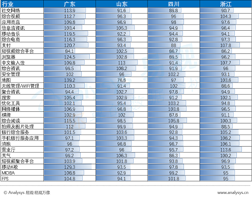 2019中国各省网民行为：山东豪爽爱社交，浙江富主嗜血拼